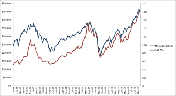 Graph for The bell tolls for a margin debt catastrophe